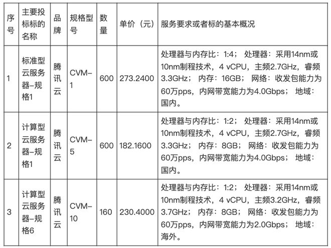 腾讯云中标人口普查__腾讯云中标银联