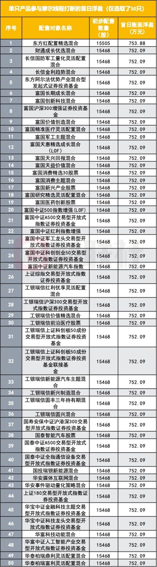 配售摩尔线程战绩出炉,有公募首日浮盈19亿,网下机构整体浮盈191亿__配售摩尔线程战绩出炉,有公募首日浮盈19亿,网下机构整体浮盈191亿