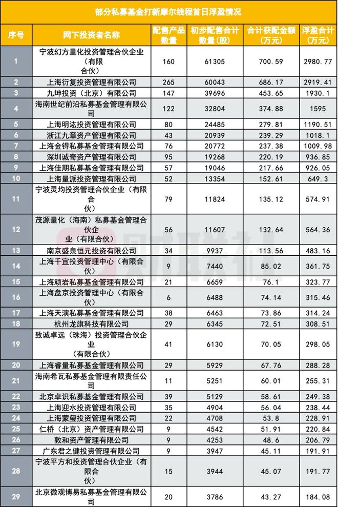 _配售摩尔线程战绩出炉,有公募首日浮盈19亿,网下机构整体浮盈191亿_配售摩尔线程战绩出炉,有公募首日浮盈19亿,网下机构整体浮盈191亿