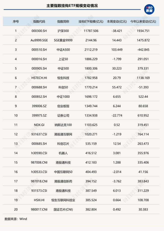 ETF总规模达5.78万亿元，这类产品两周“吸金”超140亿元 | ETF规模周报_ETF总规模达5.78万亿元，这类产品两周“吸金”超140亿元 | ETF规模周报_