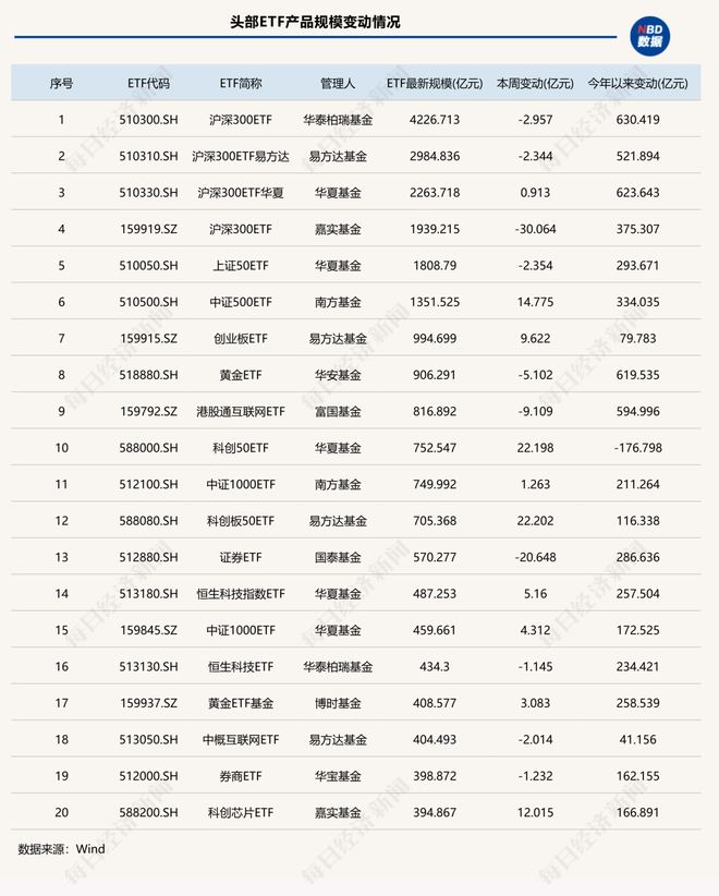 ETF总规模达5.78万亿元，这类产品两周“吸金”超140亿元 | ETF规模周报__ETF总规模达5.78万亿元，这类产品两周“吸金”超140亿元 | ETF规模周报