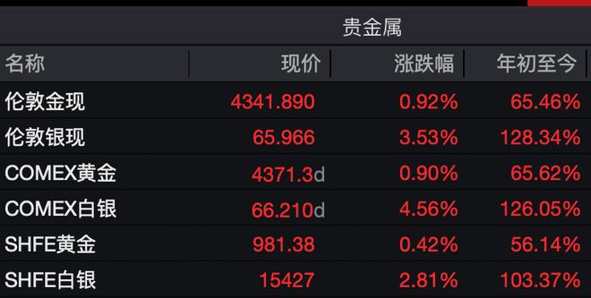 黄金拉升，有色爆发！美联储，降息大消息！中概股纷纷飘红_黄金拉升，有色爆发！美联储，降息大消息！中概股纷纷飘红_