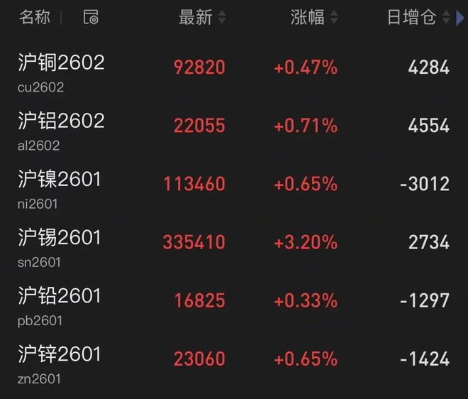 _黄金拉升，有色爆发！美联储，降息大消息！中概股纷纷飘红_黄金拉升，有色爆发！美联储，降息大消息！中概股纷纷飘红