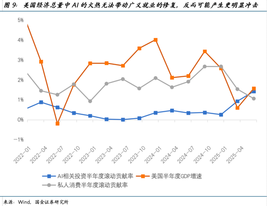 _国金宋雪涛：除去AI，衰退边缘_国金宋雪涛：除去AI，衰退边缘