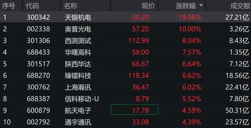 _商业航天主线回归，卫星ETF(159206)领涨市场！规模、净值双创新高_商业航天主线回归，卫星ETF(159206)领涨市场！规模、净值双创新高