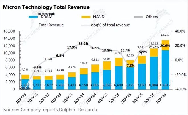 美光MU：AI点燃存力，存储大周期启幕？_美光MU：AI点燃存力，存储大周期启幕？_