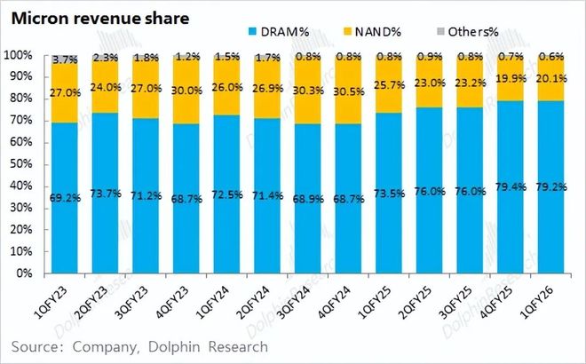 美光MU：AI点燃存力，存储大周期启幕？_美光MU：AI点燃存力，存储大周期启幕？_