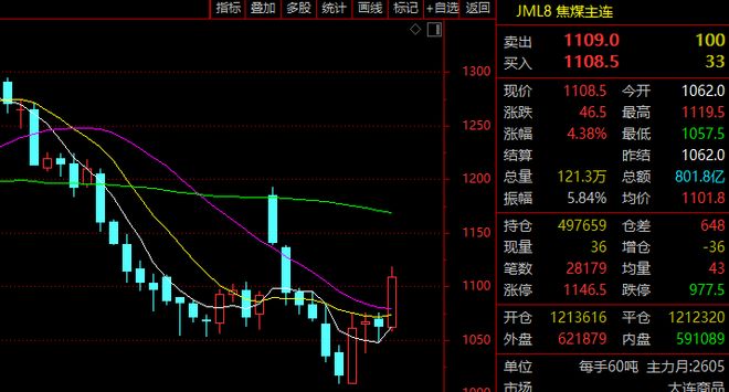 焦煤涨焦炭跌_大涨焦炭集体焦煤发生什么变化_