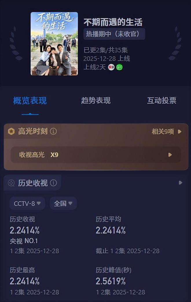 周播剧收视__十部熬夜也要看的都市电视剧