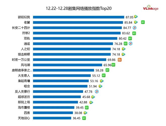 _剧集周报 | 上周5部作品网播指数80+，《骄阳似我》网播指数最高_剧集周报 | 上周5部作品网播指数80+，《骄阳似我》网播指数最高
