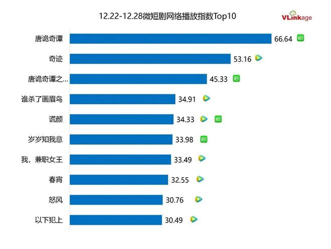 剧集周报 | 上周5部作品网播指数80+，《骄阳似我》网播指数最高_剧集周报 | 上周5部作品网播指数80+，《骄阳似我》网播指数最高_