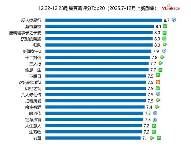 _剧集周报 | 上周5部作品网播指数80+，《骄阳似我》网播指数最高_剧集周报 | 上周5部作品网播指数80+，《骄阳似我》网播指数最高