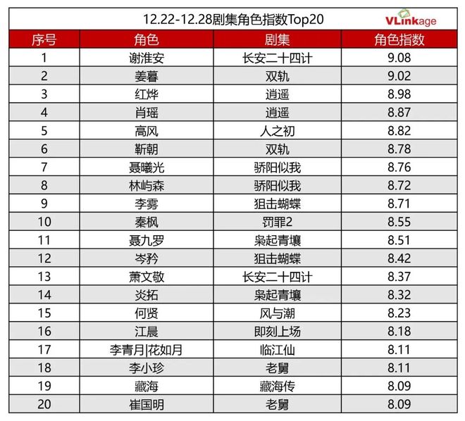 _剧集周报 | 上周5部作品网播指数80+，《骄阳似我》网播指数最高_剧集周报 | 上周5部作品网播指数80+，《骄阳似我》网播指数最高