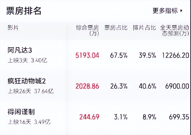 _北美票房_美国北好莱坞