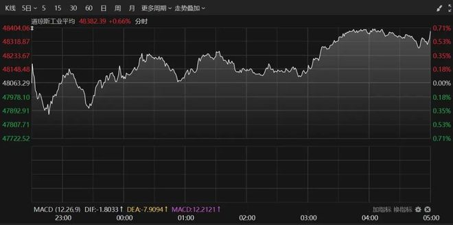 _美股昨晚大涨_美股盘后大涨