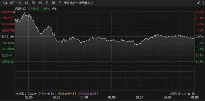 _美股昨晚大涨_美股盘后大涨