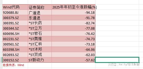 ​2025年A股牛熊榜 ：谁在“狂飙”谁在“沉没”？__​2025年A股牛熊榜 ：谁在“狂飙”谁在“沉没”？