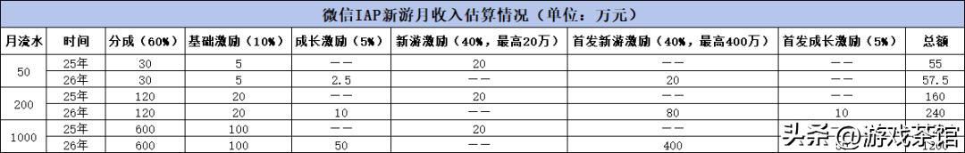 微信赢钱的游戏__微信小游戏收益