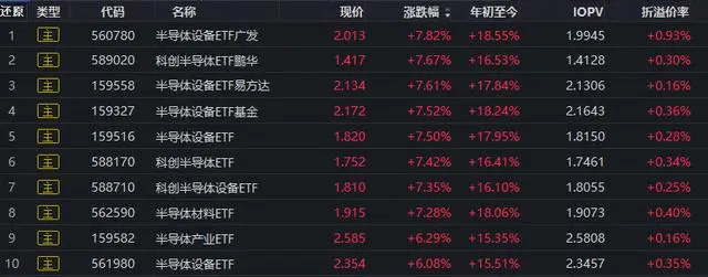 半导体继续“狂飙”,通用航空高位回调,400亿资金撤离债券ETF__半导体继续“狂飙”,通用航空高位回调,400亿资金撤离债券ETF