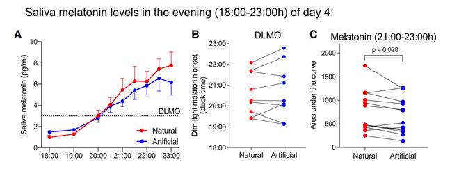 人一定要多晒太阳！Cell子刊：办公室有窗没窗，血糖真的不一样！（还能助燃脂_人一定要多晒太阳！Cell子刊：办公室有窗没窗，血糖真的不一样！（还能助燃脂_