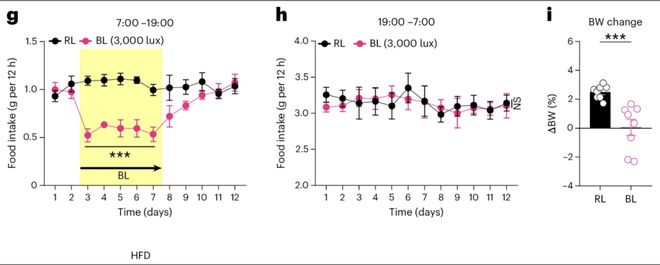 人一定要多晒太阳！Cell子刊：办公室有窗没窗，血糖真的不一样！（还能助燃脂_人一定要多晒太阳！Cell子刊：办公室有窗没窗，血糖真的不一样！（还能助燃脂_