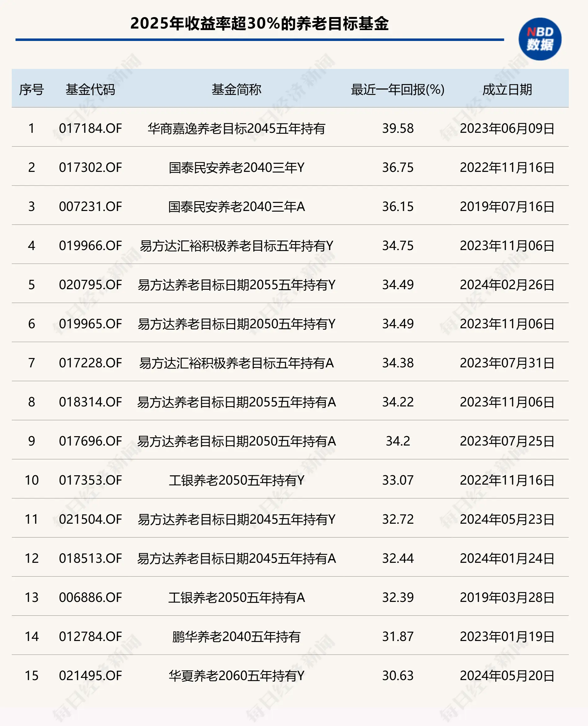 _养老星球|2025年养老目标基金表现分化：15只收益率超30%，21只产品清盘_养老星球|2025年养老目标基金表现分化：15只收益率超30%，21只产品清盘