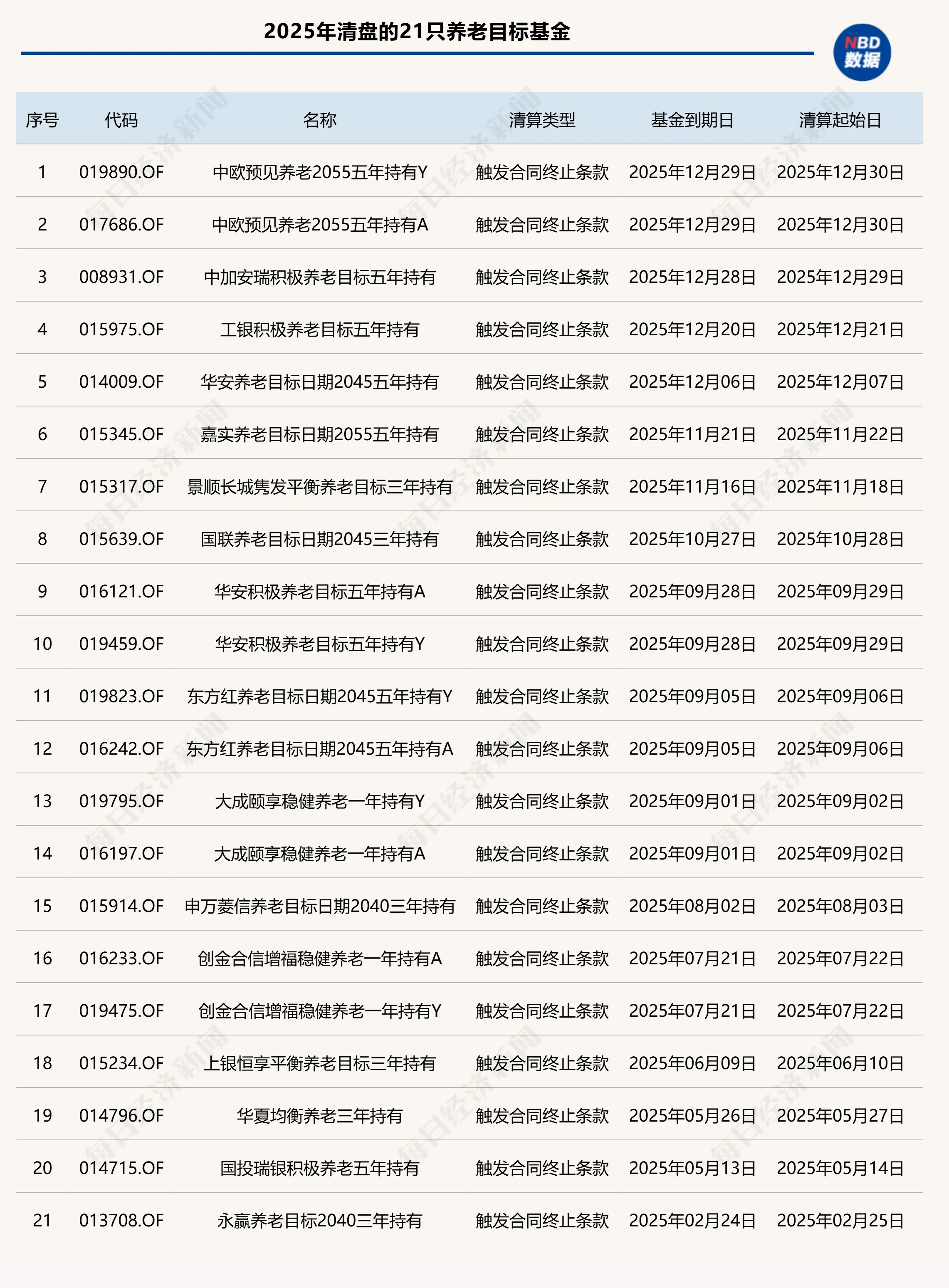 养老星球|2025年养老目标基金表现分化：15只收益率超30%，21只产品清盘__养老星球|2025年养老目标基金表现分化：15只收益率超30%，21只产品清盘
