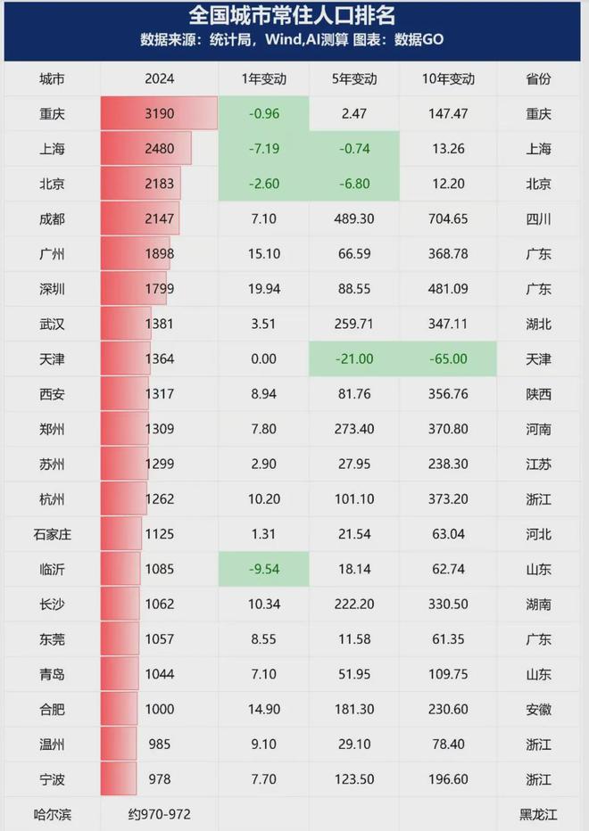 _冲刺750万人！又一座特大城市，呼之欲出_冲刺750万人！又一座特大城市，呼之欲出