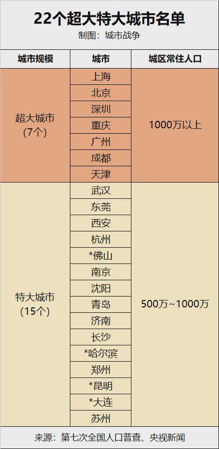 冲刺750万人！又一座特大城市，呼之欲出_冲刺750万人！又一座特大城市，呼之欲出_