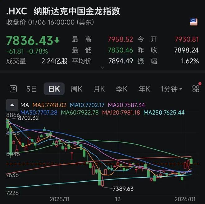 美股下跌黄金上涨__美联储降息黄金是涨还是跌