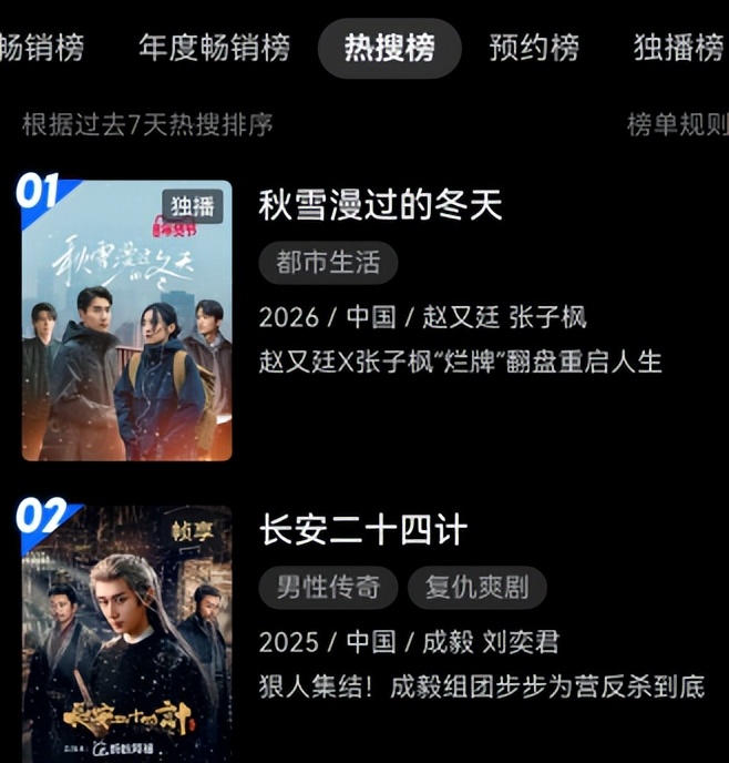 空降4集，就榜单第一，1月观众最期待的黑马都市剧开播就炸了_空降4集，就榜单第一，1月观众最期待的黑马都市剧开播就炸了_