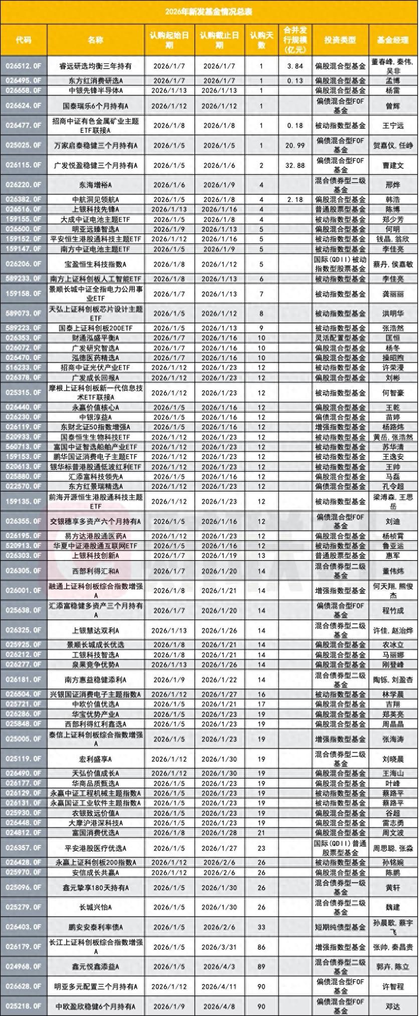 权益类基金发行升温中!满屏可见科技味,已见6只日光基_权益类基金发行升温中!满屏可见科技味,已见6只日光基_