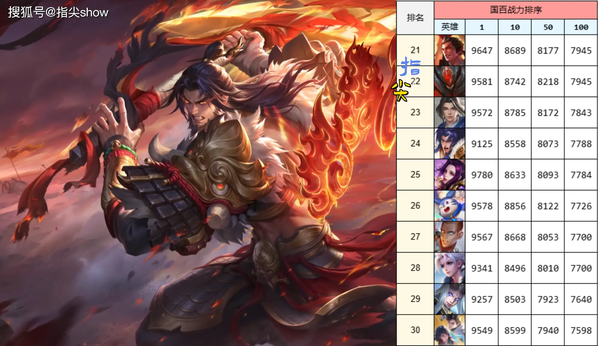 英雄国服上榜战力越高说明啥__当前英雄战力