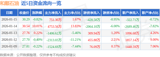 股票行情快报：和顺石油（603353）1月15日主力资金净买入751.30万元__股票行情快报：和顺石油（603353）1月15日主力资金净买入751.30万元
