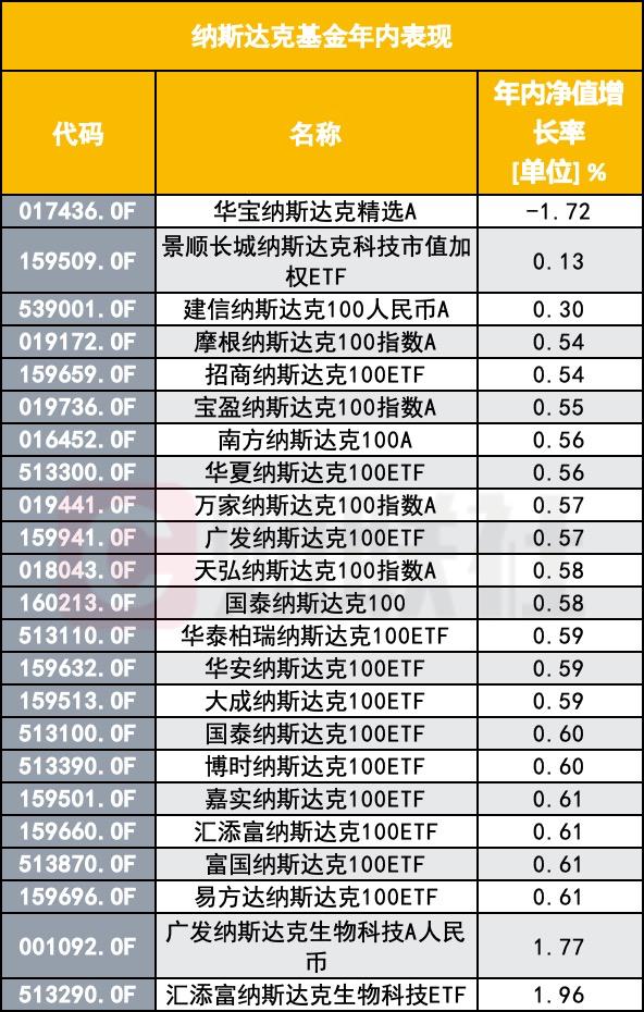 纳斯达克基金代码查询_纳斯达克基金推荐_