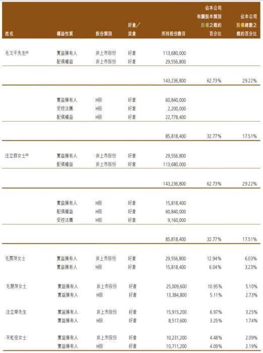 _毛戈平股票代码_毛戈平招股书