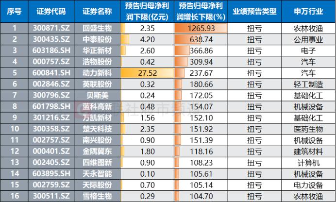 预披露更新到上市__预告披露标准
