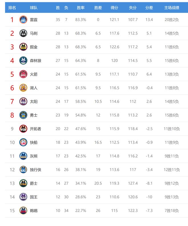 _西部排名又乱了：快船创NBA奇迹，掘金收大礼，4队排名互换_西部排名又乱了：快船创NBA奇迹，掘金收大礼，4队排名互换