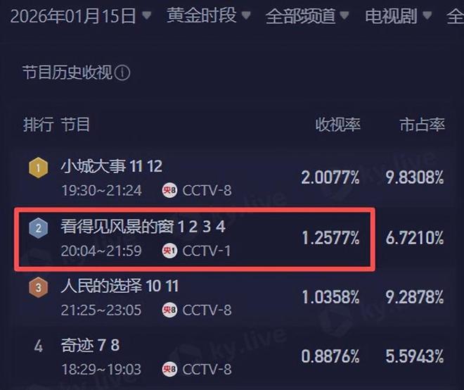 开播首日,收视轻松破1,央视再现“王炸”,短短4集看不过瘾__开播首日,收视轻松破1,央视再现“王炸”,短短4集看不过瘾