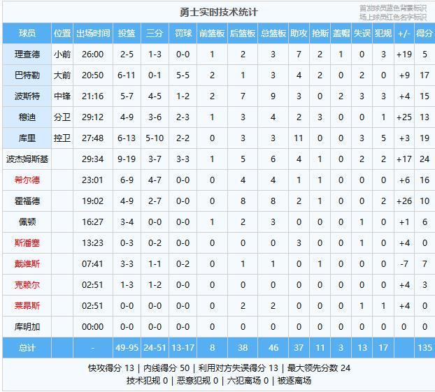 库里35分勇士惜败开拓_库里在场勇士胜率_
