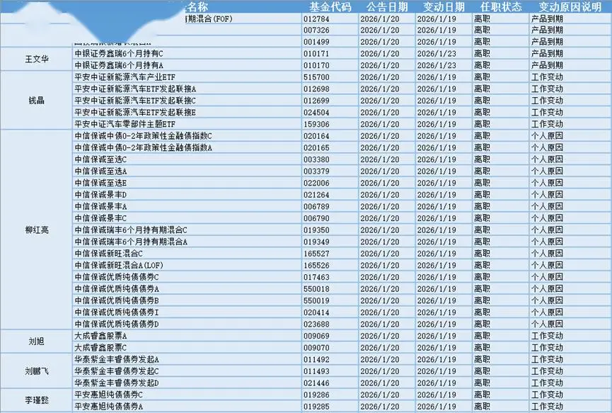 _市场风格分化明显，1月20日24位基金经理发生任职变动_市场风格分化明显，1月20日24位基金经理发生任职变动