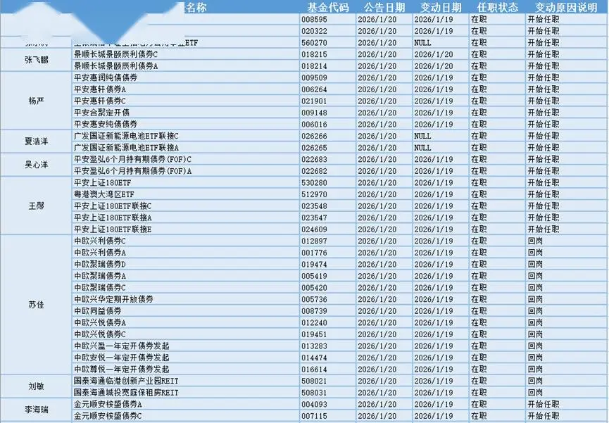市场风格分化明显，1月20日24位基金经理发生任职变动_市场风格分化明显，1月20日24位基金经理发生任职变动_