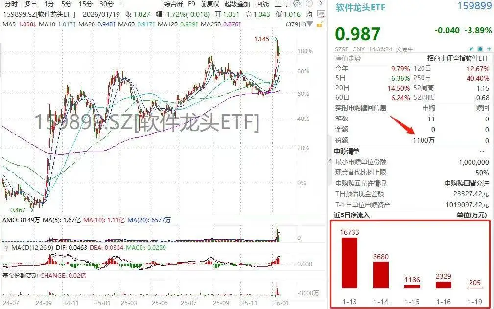 _神秘资金持续加码AI应用！软件龙头ETF(159899)盘中连续第7日净流入！石基信息、四方精创、莱斯信息跌幅居前_神秘资金持续加码AI应用！软件龙头ETF(159899)盘中连续第7日净流入！石基信息、四方精创、莱斯信息跌幅居前