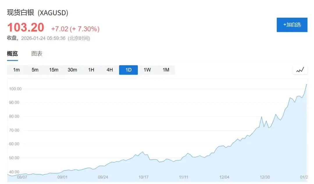 白银美元行情_白银美元_