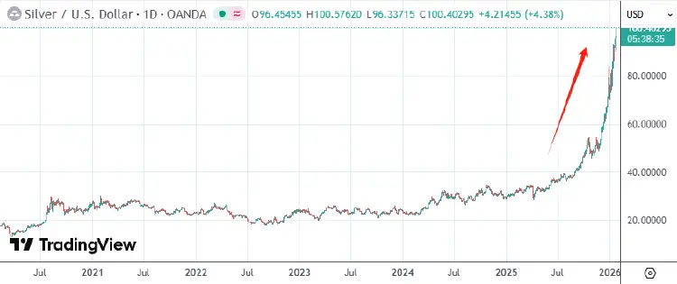 避险狂潮席卷全球 现货银价升破百元进入“三位数时代”__避险狂潮席卷全球 现货银价升破百元进入“三位数时代”