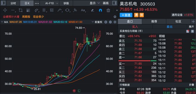 净利润暴涨__净利润大增