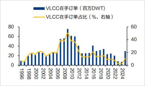 等了16年,油运超级周期杀回来了?_等了16年,油运超级周期杀回来了?_
