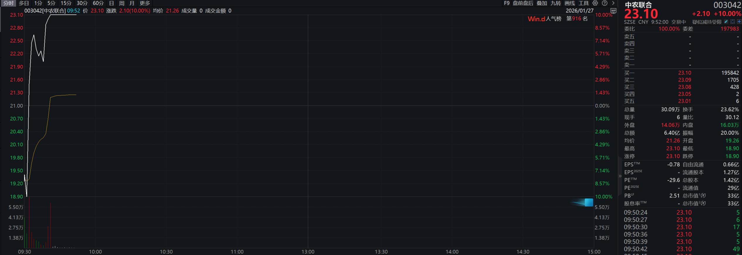 _滚动更新丨创业板指翻红;保险股持续拉升_滚动更新丨创业板指翻红;保险股持续拉升