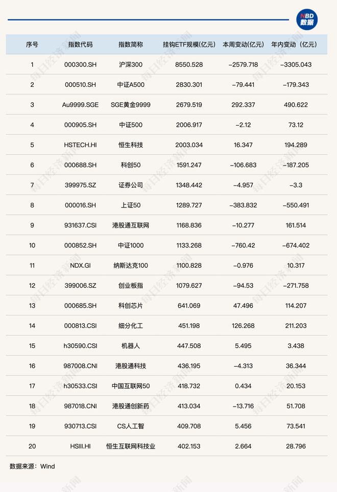 这类产品单周“失血”超4000亿元，ETF总规模跌破6万亿元丨ETF规模周报_这类产品单周“失血”超4000亿元，ETF总规模跌破6万亿元丨ETF规模周报_