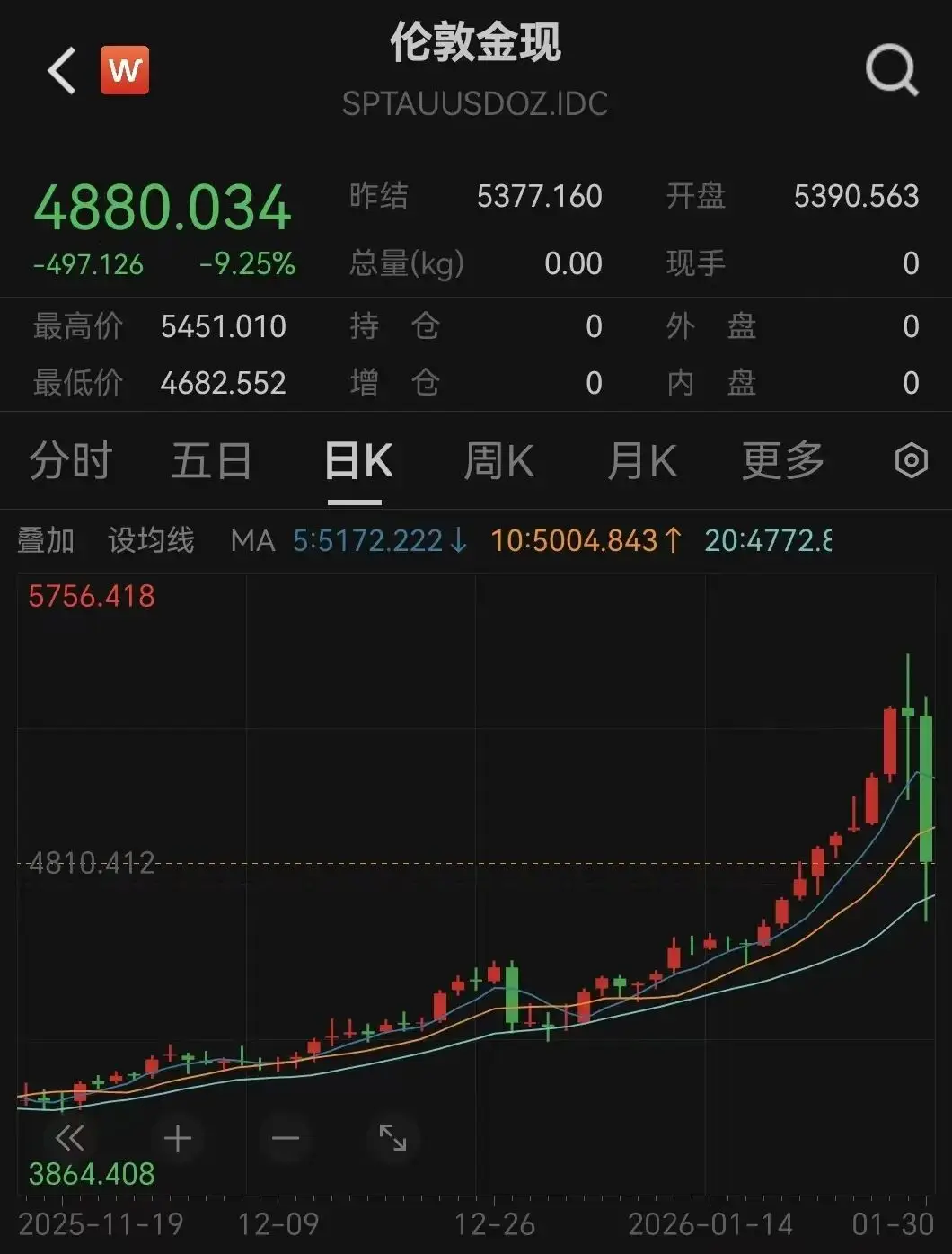 黄金崩盘历史__黄金崩盘